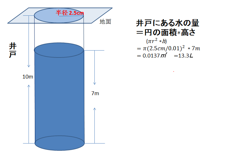 地下水モニタリング 観測井戸設置 井戸洗浄をご存知ですか 土壌汚染調査の株式会社ジオリゾーム