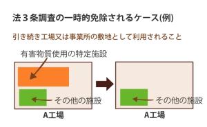 法３条調査の一時的免除