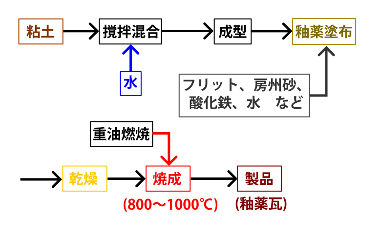 瓦の製造工程